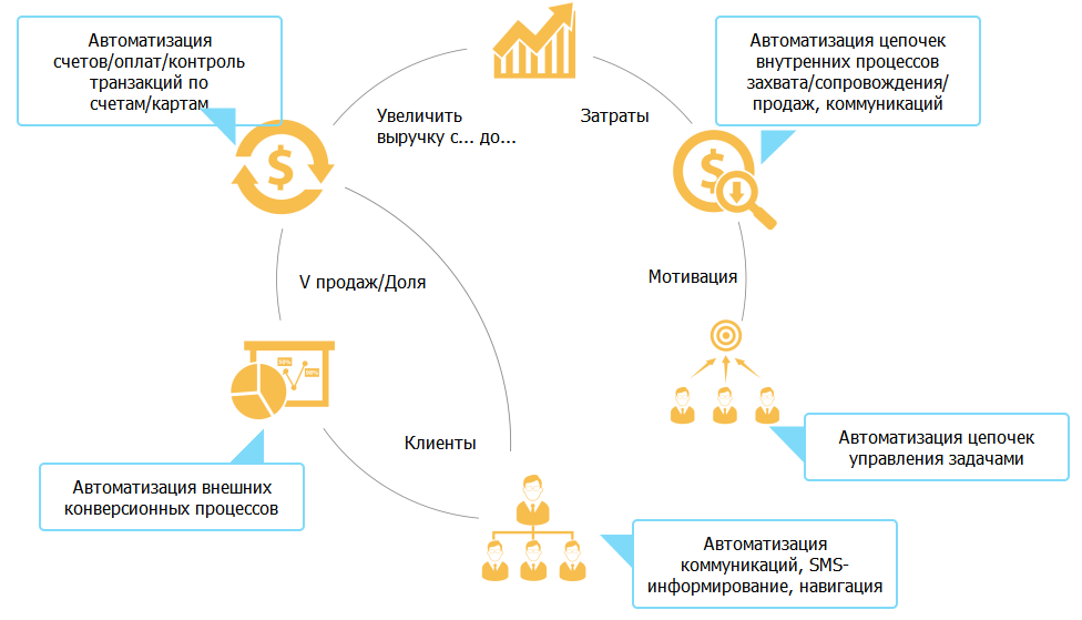 Начало автоматизации